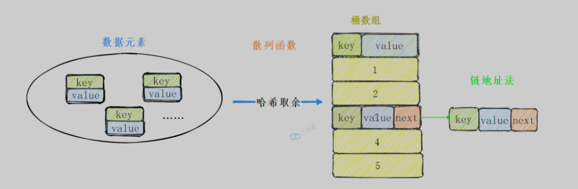 自定义HashMap整体结构